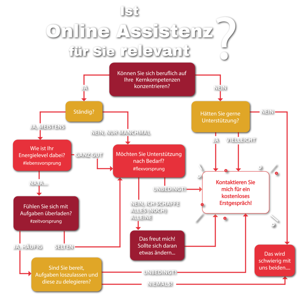 Flowchart Online Assistenz Bianca Baumgartner vorSprung Oberösterreich Virtuell Virtual assistant Grafik Projekt Administration Social Media Unterstützung auslagern delegieren Zeit Erstgespräch Energie Kernkompetenz